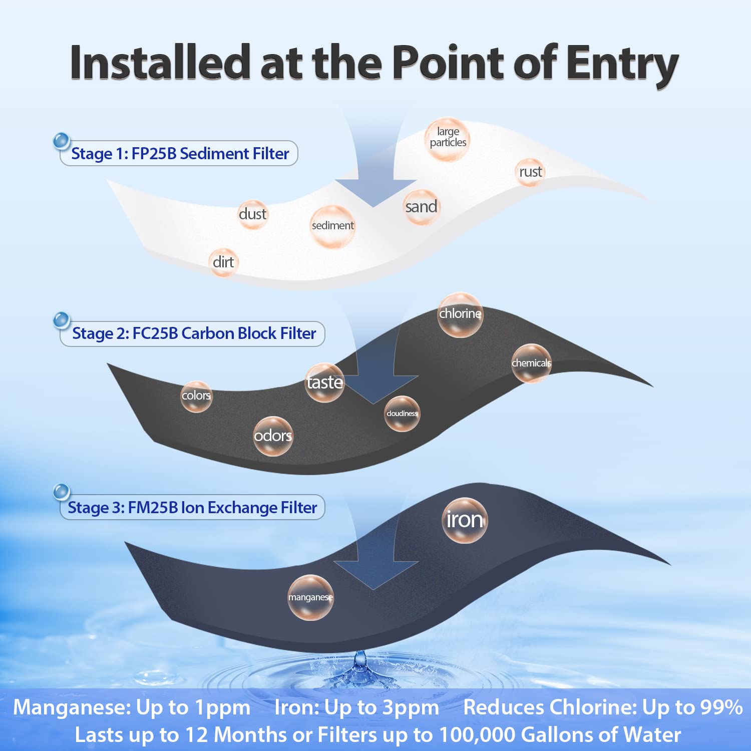 iSpring WGB32BM 3-Stage Whole House Water Filtration System (w 20” x 4.5” Sediment, Carbon, and Iron & Manganese Reducing Filters) w 34'' 1 Compact countertop water filter for small kitchens and apartments